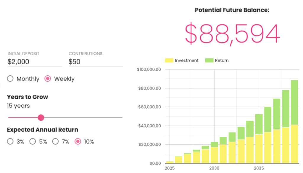 The chart shows an estimate of how much an investment could grow over time based on the initial deposit, contribution schedule, time horizon, and interest rate specified. 